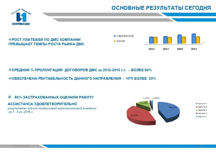 ОСНОВНЫЕ РЕЗУЛЬТАТЫ СЕГОДНЯ v. РОСТ ПЛАТЕЖЕЙ ПО ДМС КОМПАНИИ ПРЕВЫШАЕТ ТЕМПЫ РОСТА РЫНКА ДМС