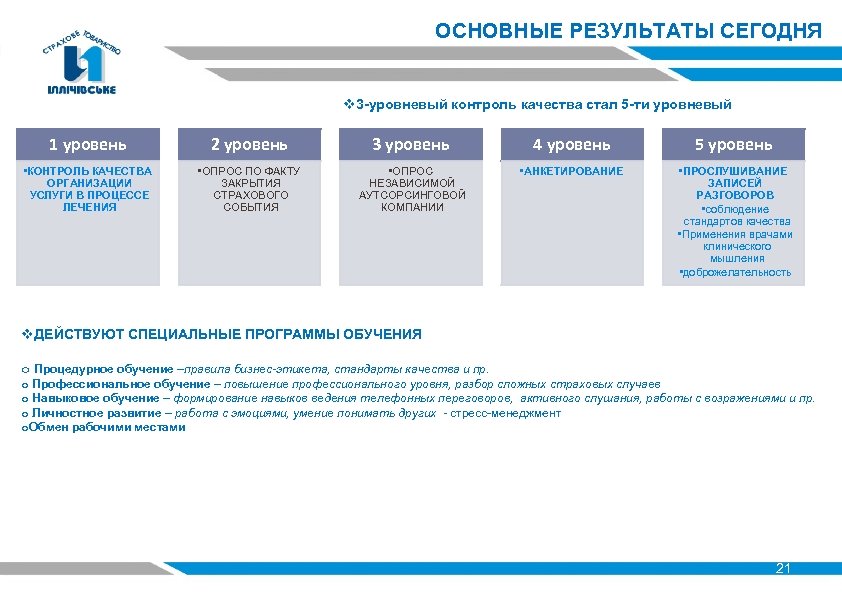 ОСНОВНЫЕ РЕЗУЛЬТАТЫ СЕГОДНЯ v 3 -уровневый контроль качества стал 5 -ти уровневый 1 уровень