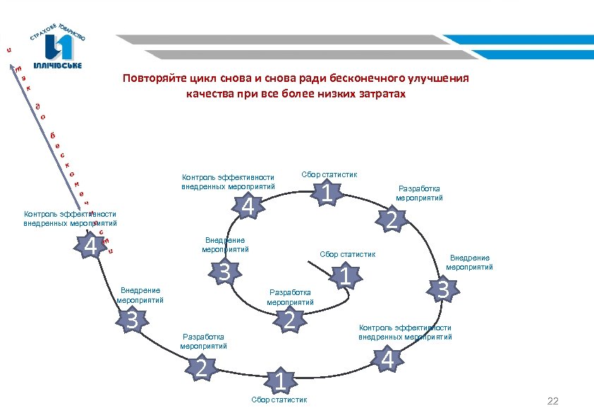 и т Повторяйте цикл снова и снова ради бесконечного улучшения качества при все
