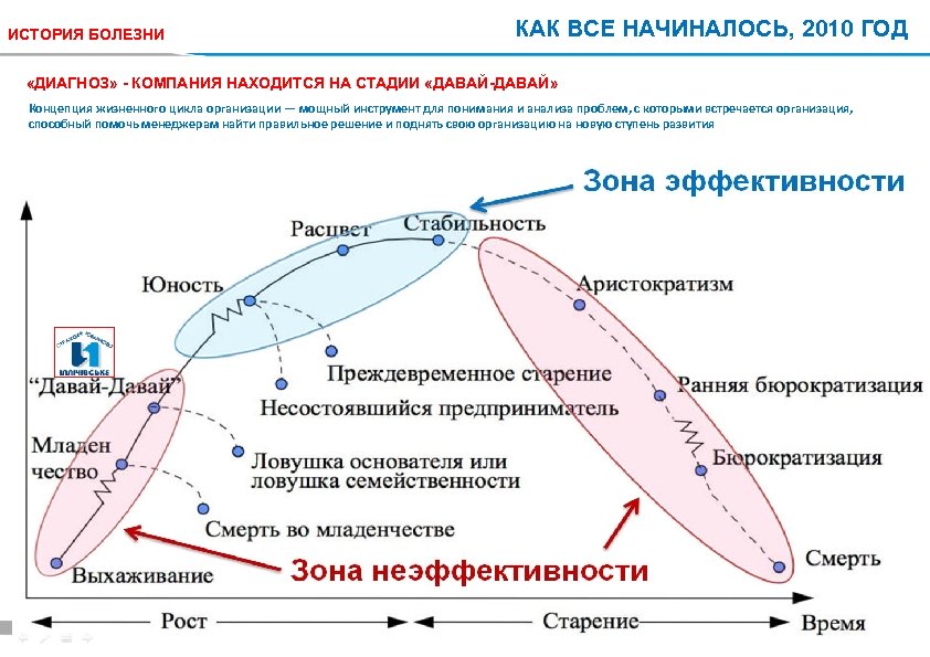 ИСТОРИЯ БОЛЕЗНИ КАК ВСЕ НАЧИНАЛОСЬ, 2010 ГОД «ДИАГНОЗ» - КОМПАНИЯ НАХОДИТСЯ НА СТАДИИ «ДАВАЙ-ДАВАЙ»