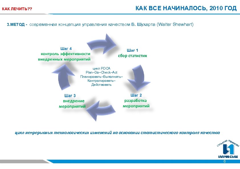 КАК ВСЕ НАЧИНАЛОСЬ, 2010 ГОД КАК ЛЕЧИТЬ? ? 3. МЕТОД - современная концепция управления
