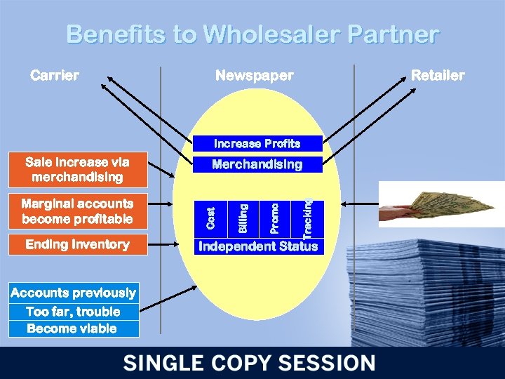 Benefits to Wholesaler Partner Carrier Newspaper Retailer Increase Profits Accounts previously Too far, trouble