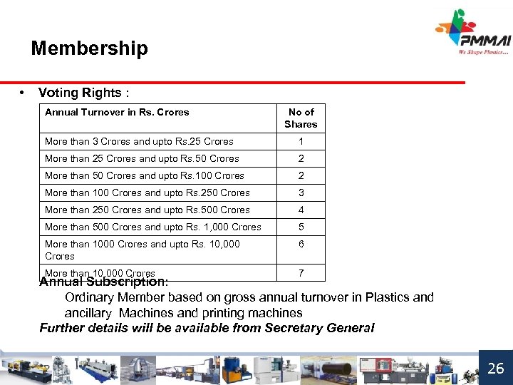 Membership • Voting Rights : Annual Turnover in Rs. Crores No of Shares More