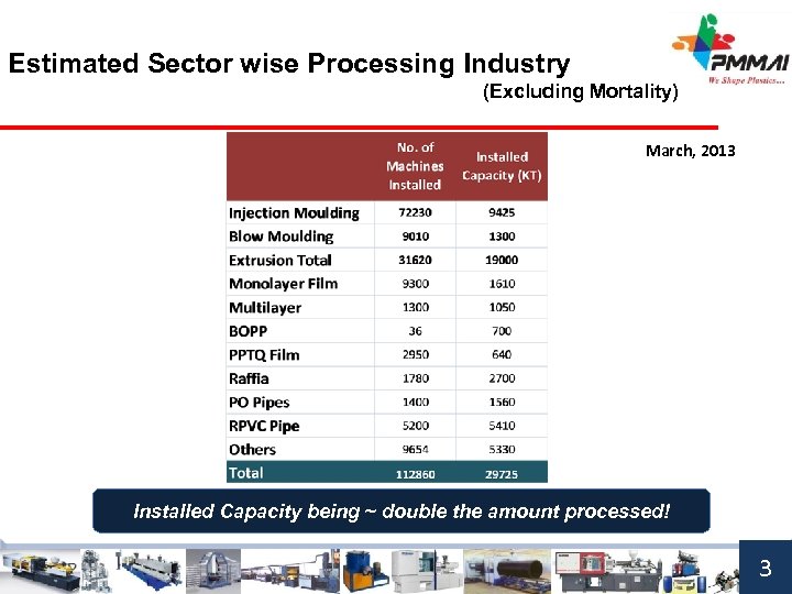 Estimated Sector wise Processing Industry (Excluding Mortality) March, 2013 Installed Capacity being ~ double