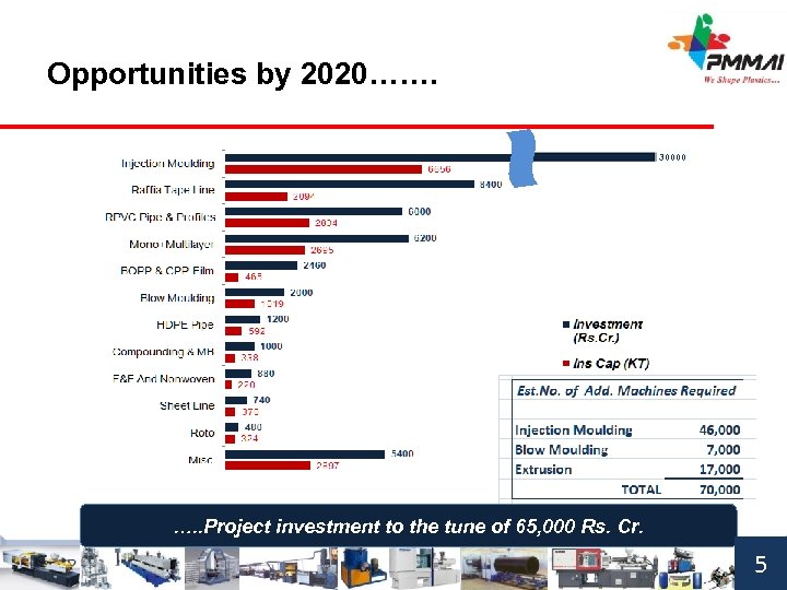 Opportunities by 2020……. 30000 …. . Project investment to the tune of 65, 000