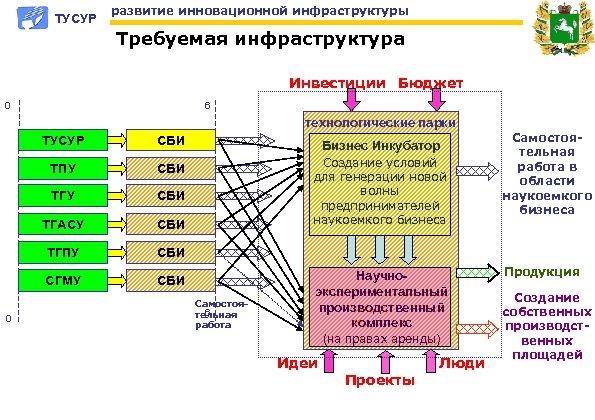 ТУСУР развитие инновационной инфраструктуры Требуемая инфраструктура Инвестиции Бюджет 0 6 технологические парки ТУСУР ТПУ
