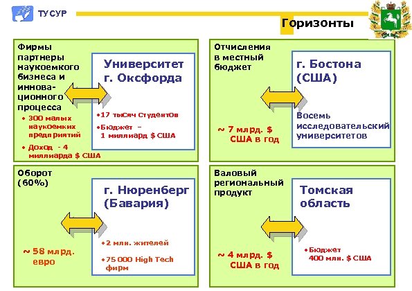ТУСУР Фирмы партнеры наукоемкого бизнеса и инновационного процесса • 300 малых наукоемких предприятий Горизонты