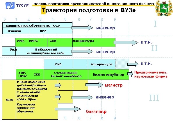 модель подготовки предпринимателей инновационного бизнеса ТУСУР 0 1 Траектория подготовки в ВУЗе 2 3