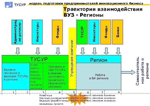 ТУСУР модель подготовки предпринимателей инновационного бизнеса 1 2 3 Обучение в СБИ ТУСУРа в