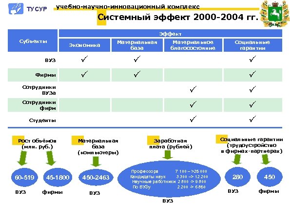 ТУСУР учебно-научно-инновационный комплекс Системный эффект 2000 -2004 гг. Эффект Субъекты Экономика Материальная база ВУЗ