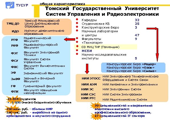 ТУСУР ТМЦ ДО ИДО РТФ РКФ ФЭТ ФСУ ФВС общая характеристика Томский Государственный Университет
