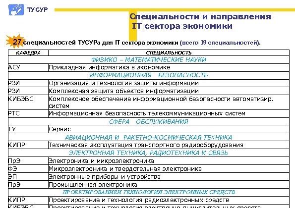 ТУСУР Специальности и направления IT сектора экономики 27 специальностей ТУСУРа для IT сектора экономики