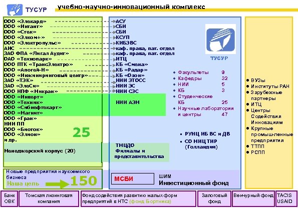 ТУСУР учебно-научно-инновационный комплекс ООО «Элекард» ООО «Интант» ООО «Стек» ООО «Элком+» ООО «Электропульс» АИС