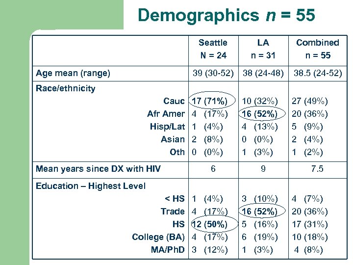 Demographics n = 55 Seattle N = 24 Race/ethnicity 13% Cauc Afr Amer Hisp/Lat