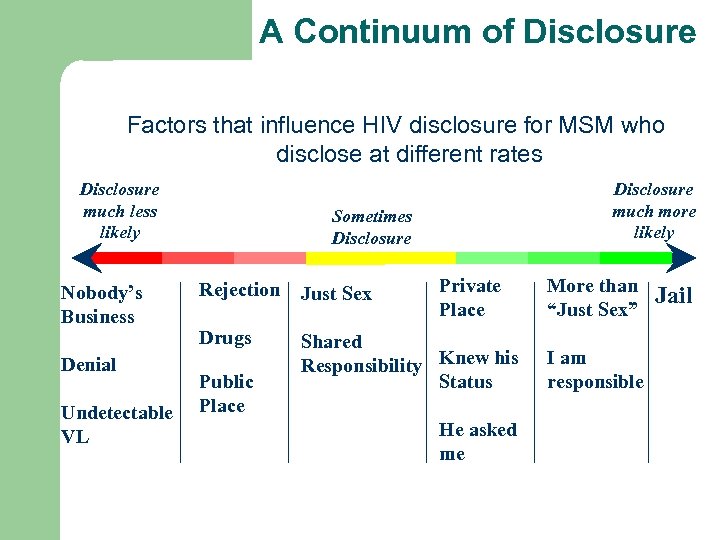 A Continuum of Disclosure Factors that influence HIV disclosure for MSM who disclose at