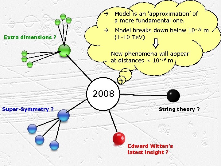 Model is an ‘approximation’ of a more fundamental one. Extra dimensions ? Model