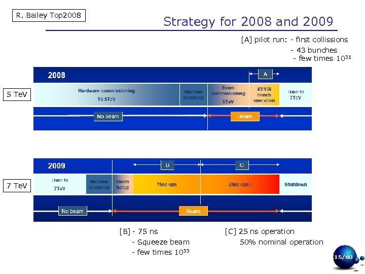 R. Bailey Top 2008 Strategy for 2008 and 2009 [A] pilot run: - first