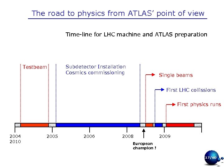 The road to physics from ATLAS’ point of view Time-line for LHC machine and
