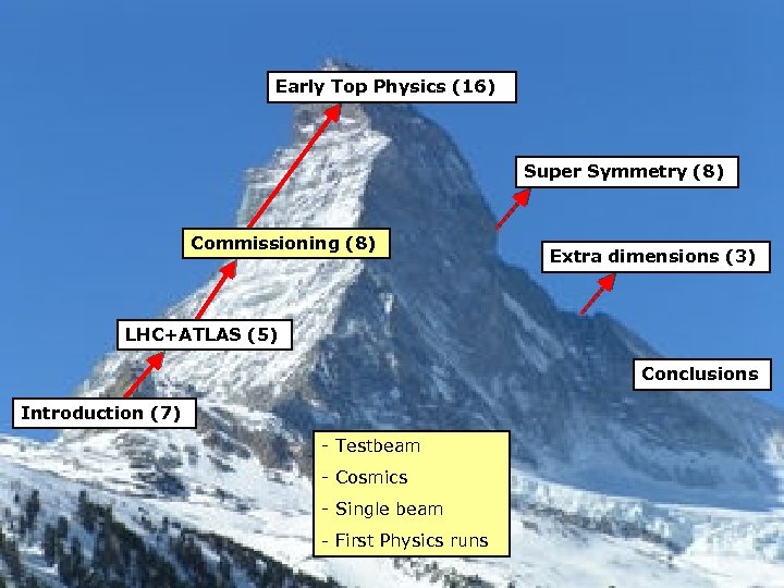 Early Top Physics (16) Super Symmetry (8) Commissioning (8) Extra dimensions (3) LHC+ATLAS (5)