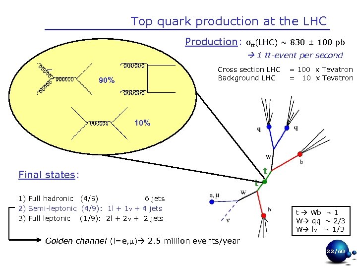 Top quark production at the LHC Production: σtt(LHC) ~ 830 ± 100 pb 1