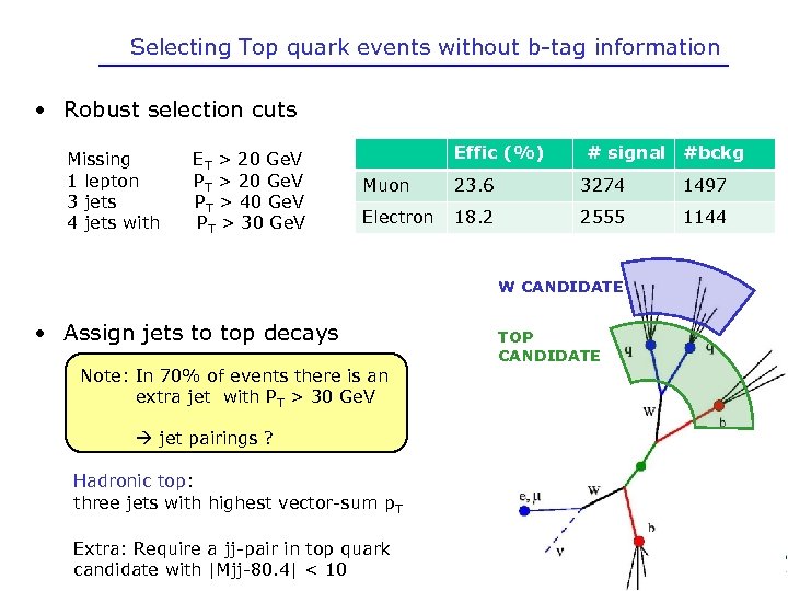 Selecting Top quark events without b-tag information • Robust selection cuts Missing ET >
