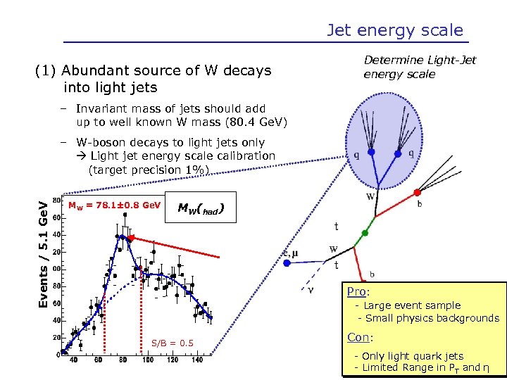 Jet energy scale Determine Light-Jet energy scale (1) Abundant source of W decays into