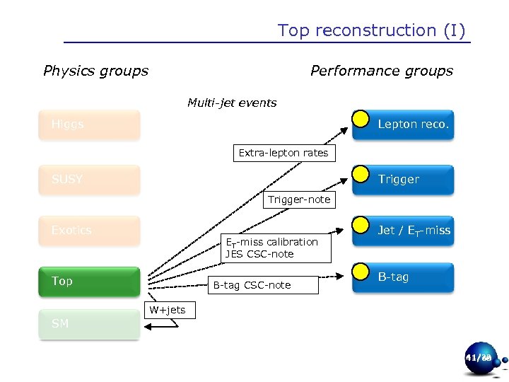 Top reconstruction (I) Physics groups Performance groups Multi-jet events Higgs Lepton reco. Extra-lepton rates