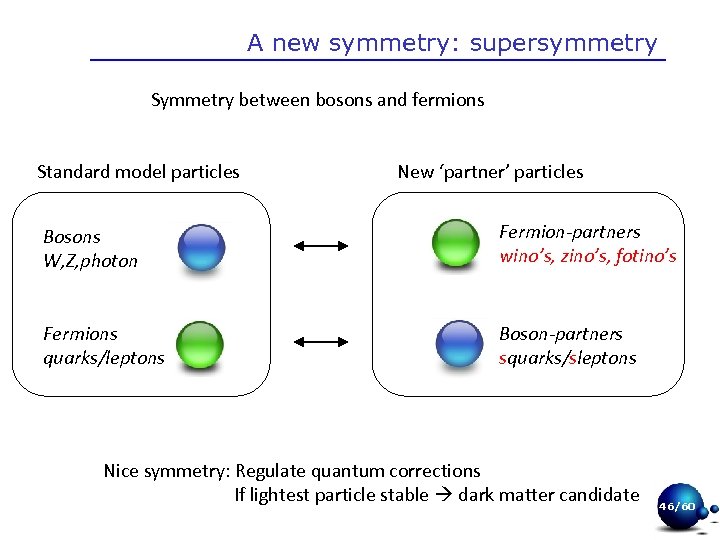A new symmetry: supersymmetry Symmetry between bosons and fermions Standard model particles New ‘partner’