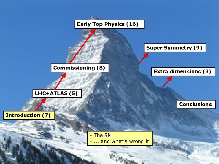Early Top Physics (16) Super Symmetry (9) Commissioning (8) Extra dimensions (3) LHC+ATLAS (5)