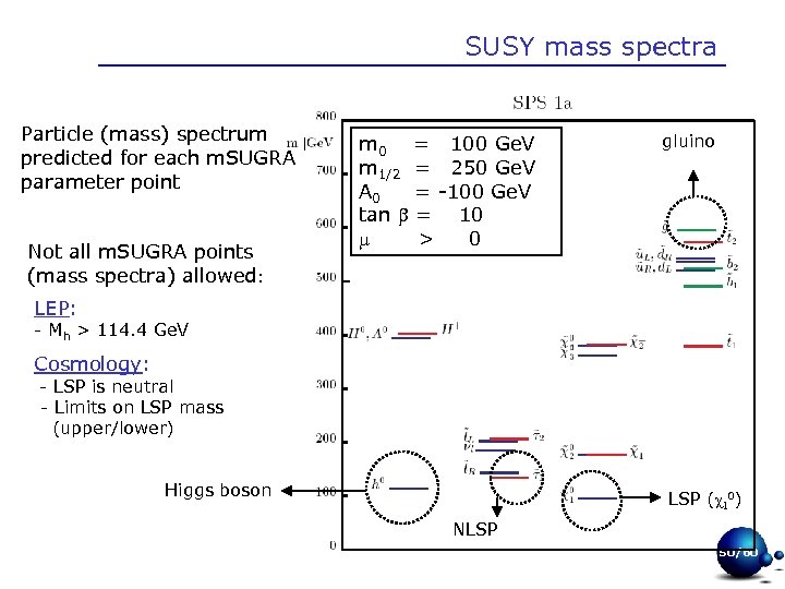SUSY mass spectra Particle (mass) spectrum predicted for each m. SUGRA parameter point Not