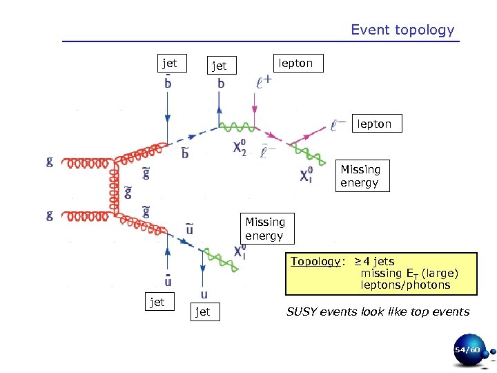 Event topology jet lepton Missing energy Topology: ≥ 4 jets missing ET (large) leptons/photons