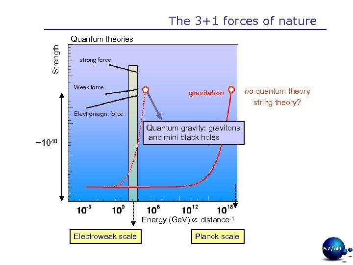 The 3+1 forces of nature Strength Quantum theories strong force Weak force gravitation no