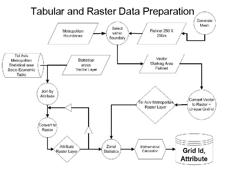 Tabular and Raster Data Preparation 