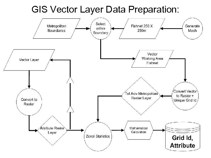 GIS Vector Layer Data Preparation: 