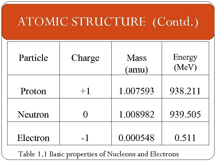 ATOMIC STRUCTURE (Contd. ) Particle Charge Mass (amu) Energy (Me. V) Proton +1 1.