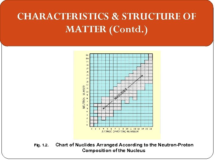 CHARACTERISTICS & STRUCTURE OF MATTER (Contd. ) Fig. 1. 2. Chart of Nuclides Arranged