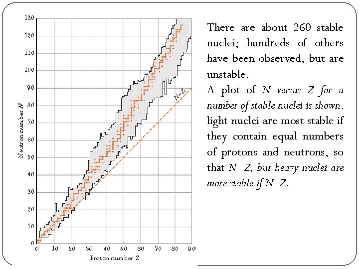 There about 260 stable nuclei; hundreds of others have been observed, but are unstable.