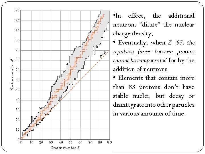  • In effect, the additional neutrons “dilute” the nuclear charge density. • Eventually,