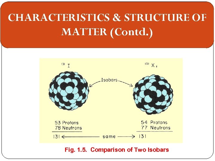 CHARACTERISTICS & STRUCTURE OF MATTER (Contd. ) Fig. 1. 5. Comparison of Two Isobars