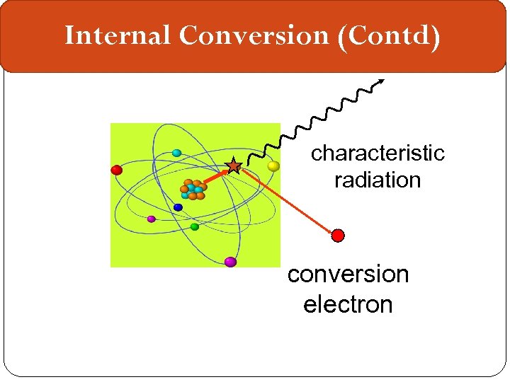 Internal Conversion (Contd) characteristic radiation conversion electron 