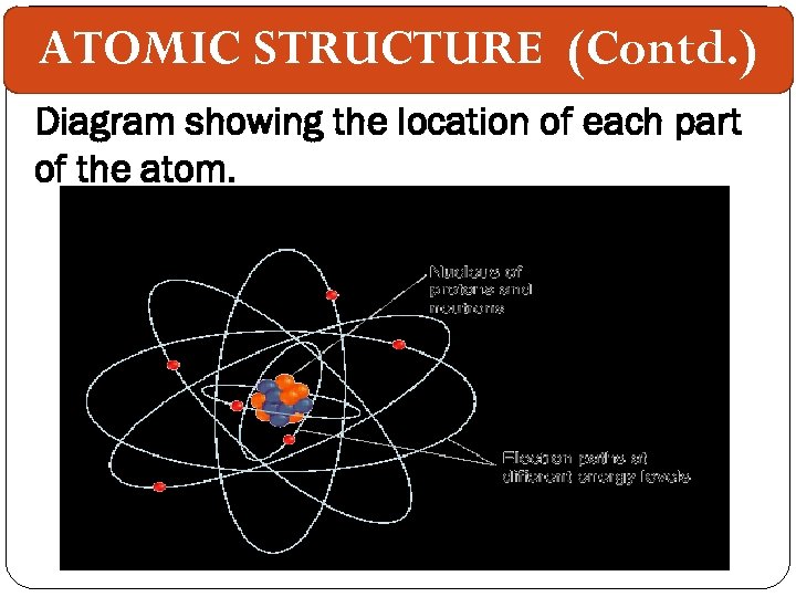 ATOMIC STRUCTURE (Contd. ) Diagram showing the location of each part of the atom.