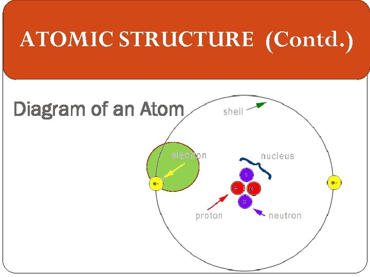 ATOMIC STRUCTURE (Contd. ) Diagram of an Atom 