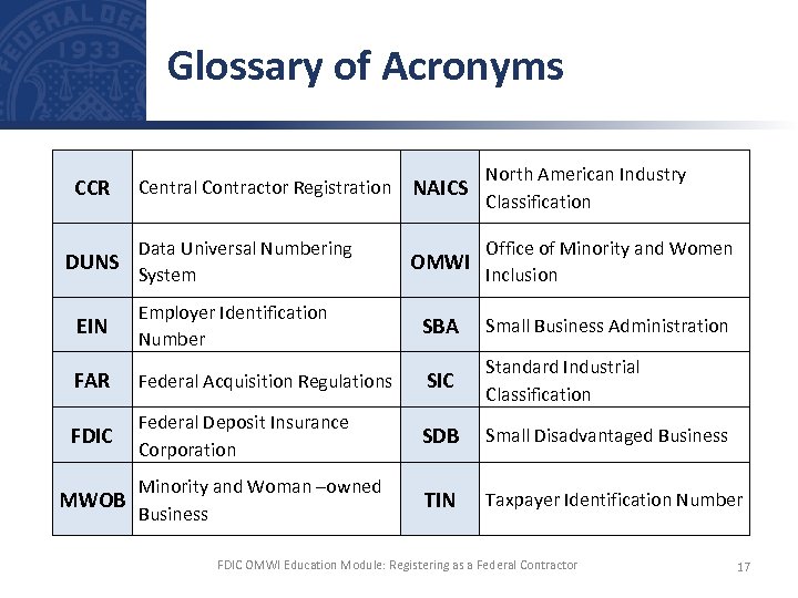 Glossary of Acronyms Central Contractor Registration North American Industry NAICS Classification Data Universal Numbering