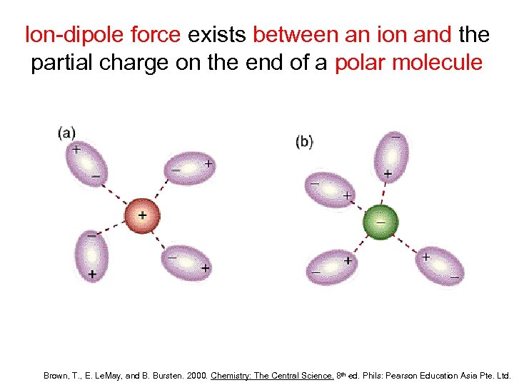 Ion-dipole force exists between an ion and the partial charge on the end of