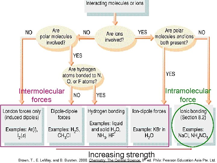 Intramolecular force Intermolecular forces Increasing strength Brown, T. , E. Le. May, and B.