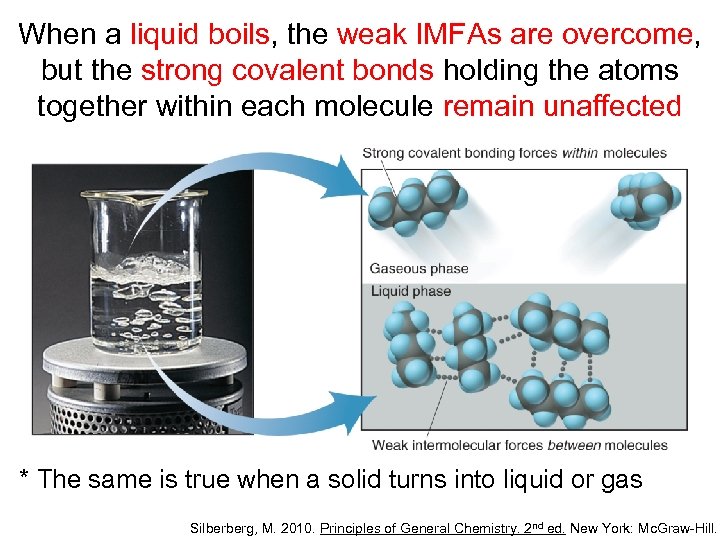 When a liquid boils, the weak IMFAs are overcome, but the strong covalent bonds