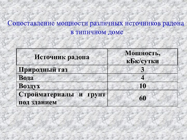 Сопоставление мощности различных источников радона в типичном доме 