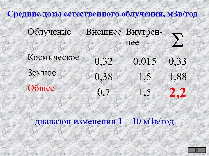 Средние дозы естественного облучения, м. Зв/год диапазон изменения 1 – 10 м. Зв/год 