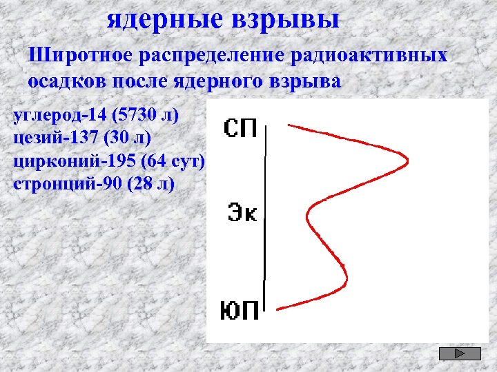 ядерные взрывы Широтное распределение радиоактивных осадков после ядерного взрыва углерод-14 (5730 л) цезий-137 (30