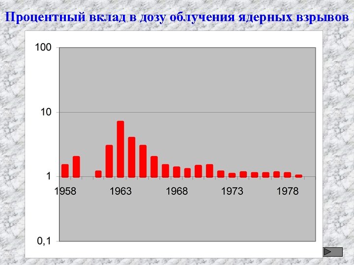 Процентный вклад в дозу облучения ядерных взрывов 